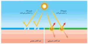انواع ضد آفتاب 1 1024x512 1 300x150 - بهترین کرم ضد آفتاب برای پوست چرب